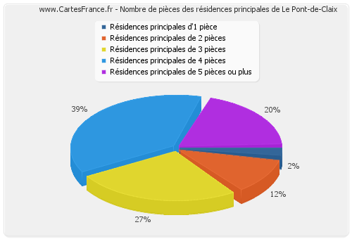 Nombre de pièces des résidences principales de Le Pont-de-Claix